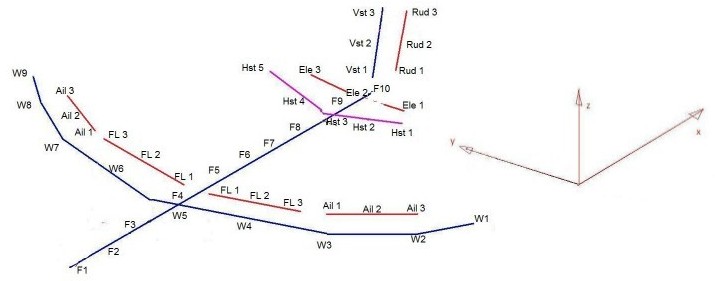 Load assumptions Loaddefs